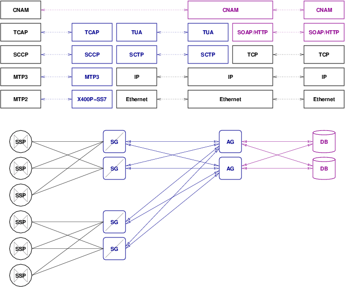 TUA Network Architecture