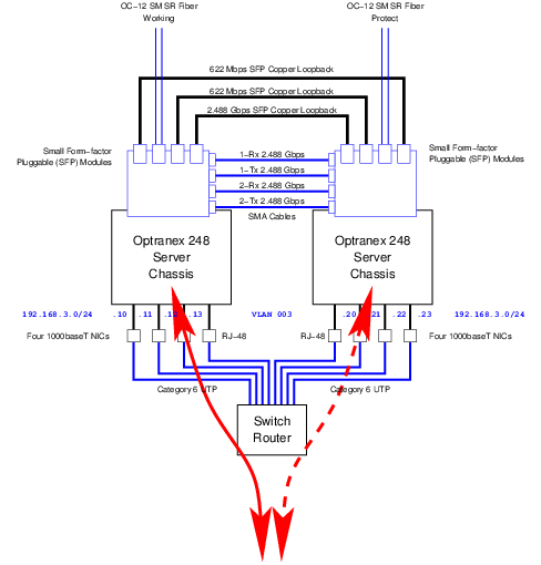 Customer RTP Ethernet Traffic