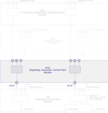 Signalling Connection Control Part (SCCP) Module