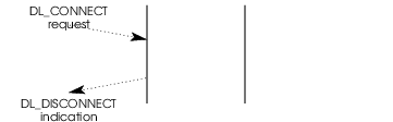 Message Flow: DLS Provider Rejection of a Connection Establishment Attempt