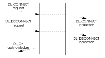 Message Flow: DL_DISCONNECT Indication Arrives before DL_CONNECT Response is Sent