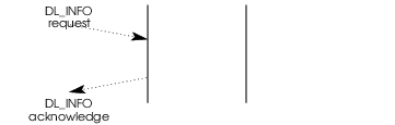 Message Flow: Information Reporting