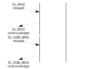 Message Flow: Binding a Stream to a DLSAP