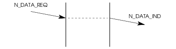 Sequence of Primitives; Data Transfer