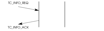 Sequence of Primitives – Transaction Information Reporting Service