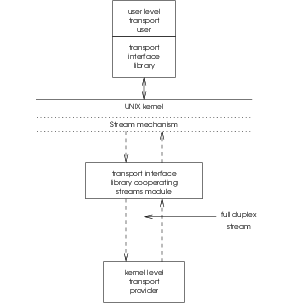 Example of a stream from a user to a transport provider